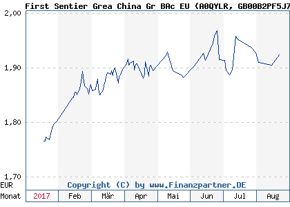 Chart: First Sentier Grea China Gr BAc EU) | GB00B2PF5J76